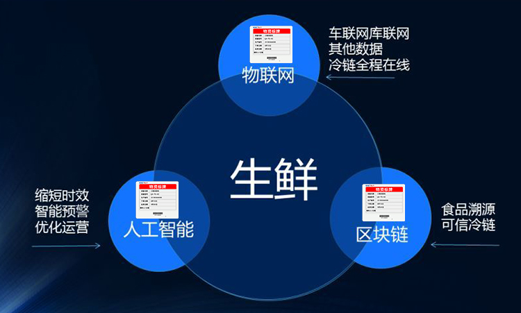 生鲜产业生态数字化链路，可视化货架标签深入其中