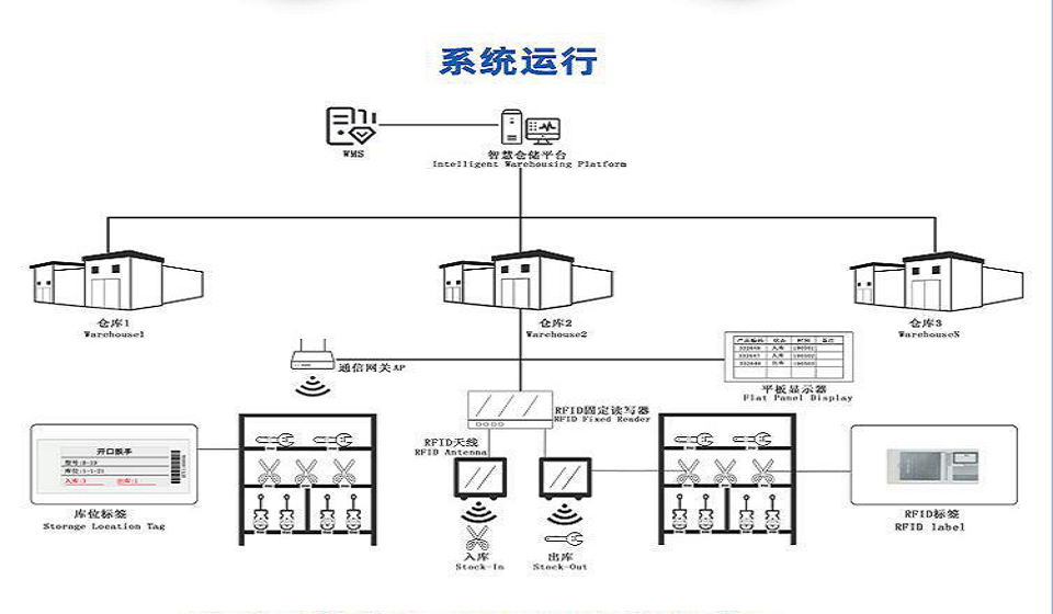 工业版电子标签致力工厂仓库、车间生产线物流智慧管理方案