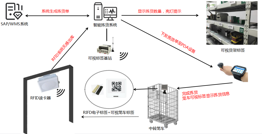 智能拣货系统解决方案