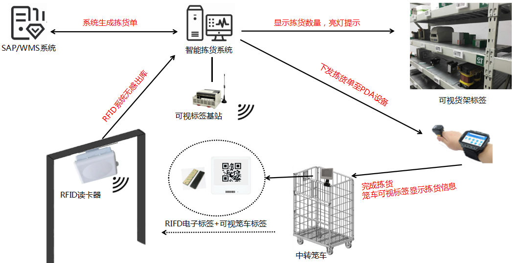 伟创力智能拣货系统解决方案